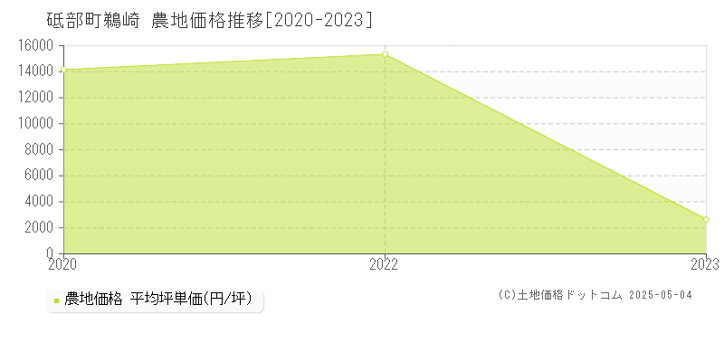 鵜崎(砥部町)の農地価格推移グラフ(坪単価)[2020-2023年]