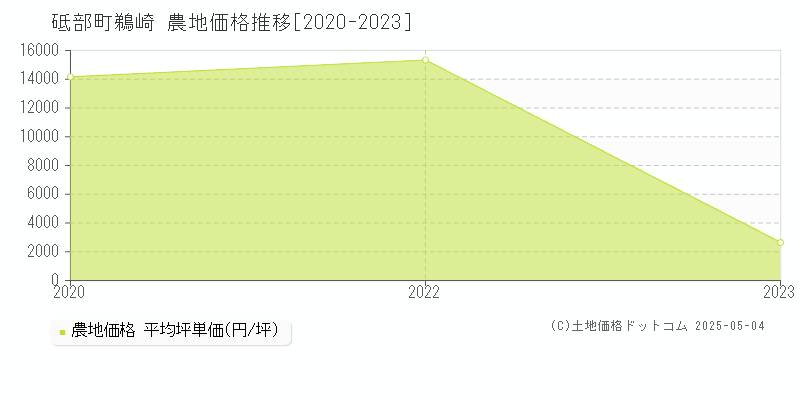 伊予郡砥部町鵜崎の農地価格推移グラフ 