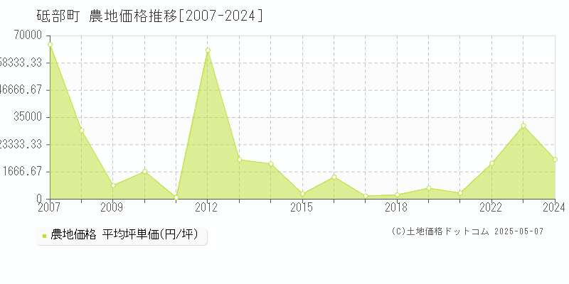 砥部町(愛媛県)の農地価格推移グラフ(坪単価)[2007-2024年]