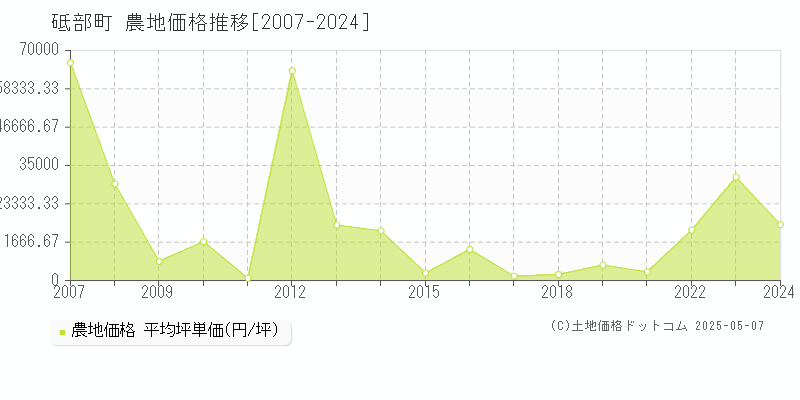 伊予郡砥部町全域の農地価格推移グラフ 