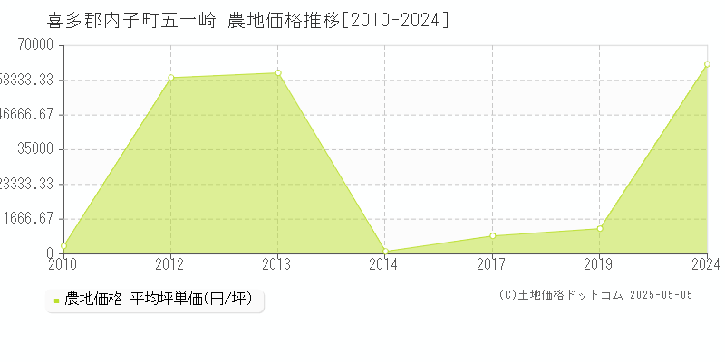 五十崎(喜多郡内子町)の農地価格推移グラフ(坪単価)[2010-2024年]