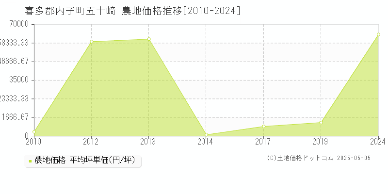 喜多郡内子町五十崎の農地価格推移グラフ 