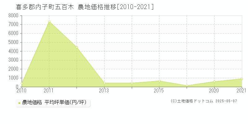 五百木(喜多郡内子町)の農地価格推移グラフ(坪単価)[2010-2021年]
