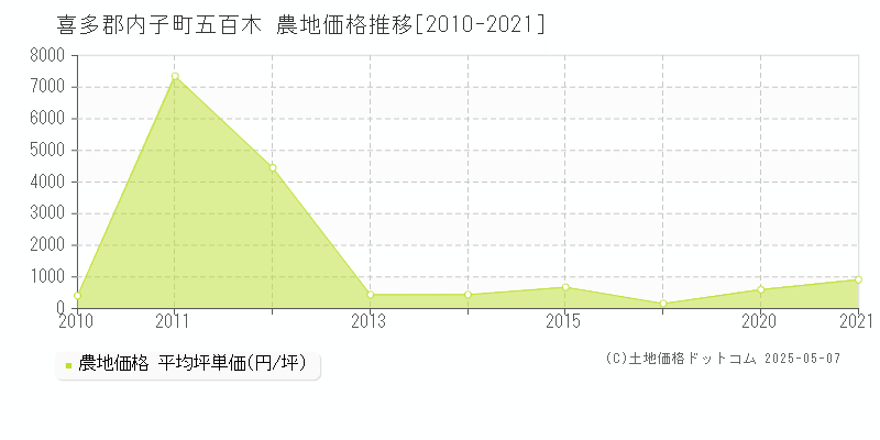 喜多郡内子町五百木の農地価格推移グラフ 