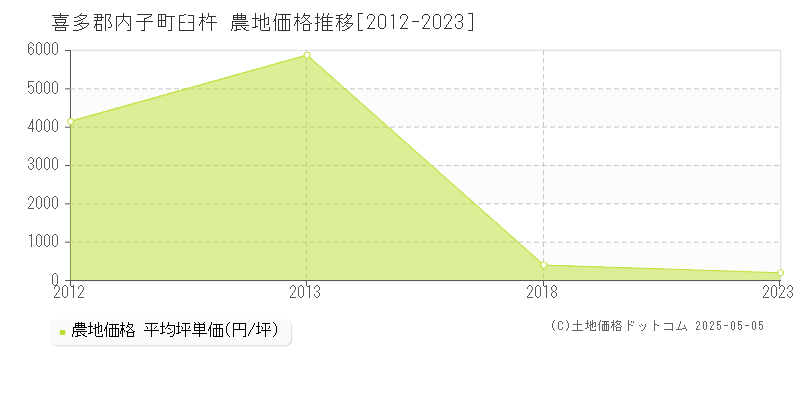 臼杵(喜多郡内子町)の農地価格推移グラフ(坪単価)[2012-2023年]