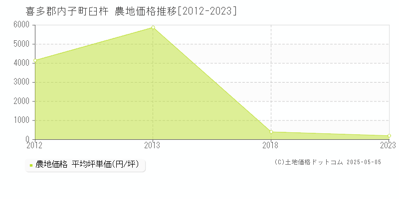 喜多郡内子町臼杵の農地価格推移グラフ 