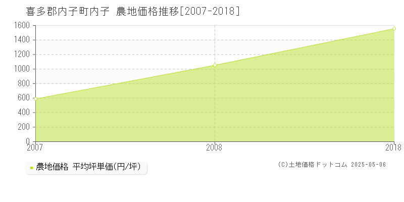 喜多郡内子町内子の農地価格推移グラフ 