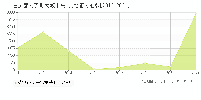 大瀬中央(喜多郡内子町)の農地価格推移グラフ(坪単価)[2012-2024年]