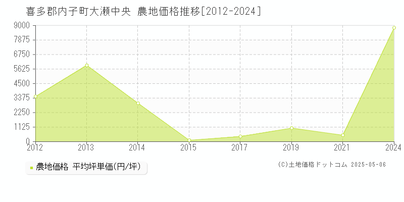 喜多郡内子町大瀬中央の農地価格推移グラフ 