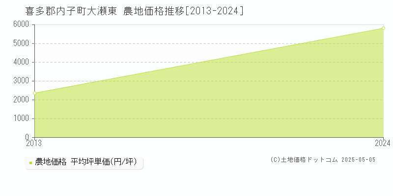 大瀬東(喜多郡内子町)の農地価格推移グラフ(坪単価)[2013-2024年]