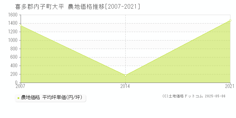 大平(喜多郡内子町)の農地価格推移グラフ(坪単価)[2007-2021年]