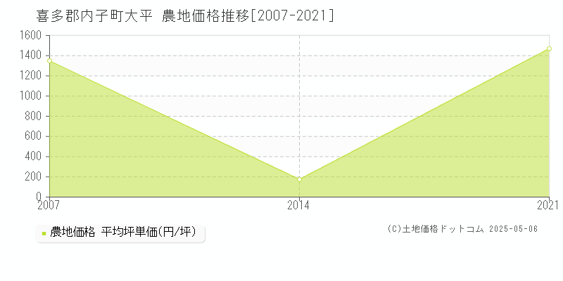 喜多郡内子町大平の農地価格推移グラフ 