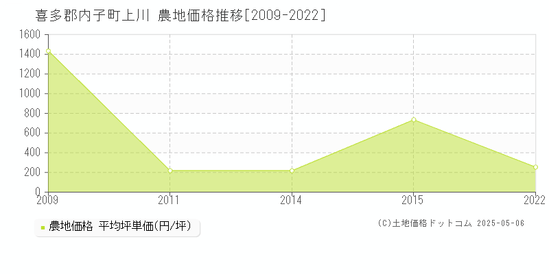 上川(喜多郡内子町)の農地価格推移グラフ(坪単価)[2009-2022年]