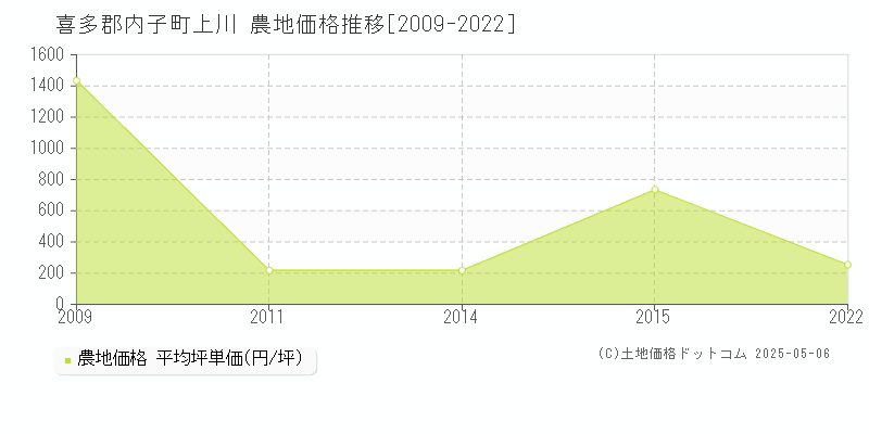 喜多郡内子町上川の農地取引価格推移グラフ 