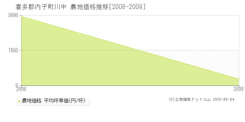 喜多郡内子町川中の農地価格推移グラフ 