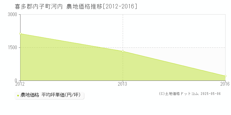 河内(喜多郡内子町)の農地価格推移グラフ(坪単価)[2012-2016年]