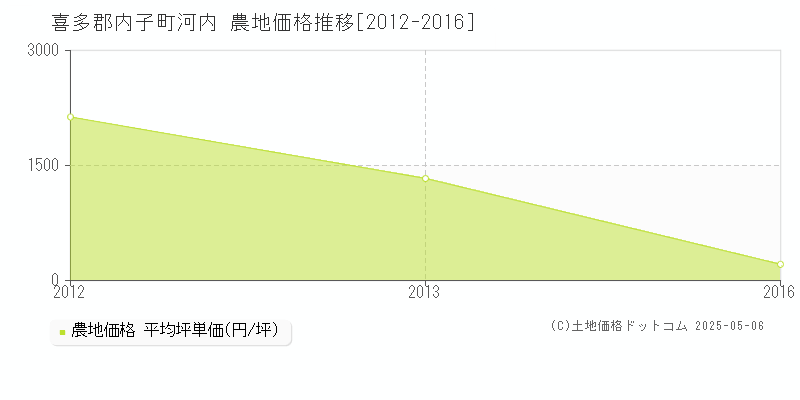 喜多郡内子町河内の農地価格推移グラフ 