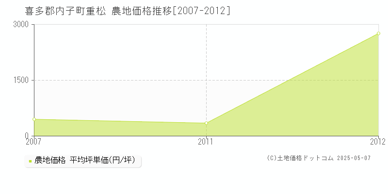 重松(喜多郡内子町)の農地価格推移グラフ(坪単価)[2007-2012年]