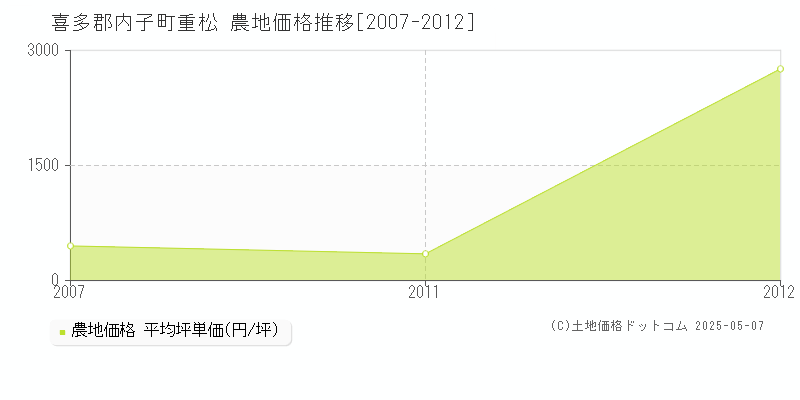 喜多郡内子町重松の農地価格推移グラフ 