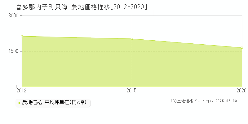 只海(喜多郡内子町)の農地価格推移グラフ(坪単価)[2012-2020年]