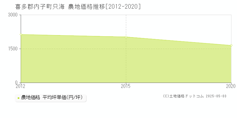 喜多郡内子町只海の農地価格推移グラフ 