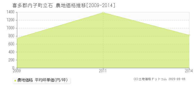 立石(喜多郡内子町)の農地価格推移グラフ(坪単価)[2009-2014年]