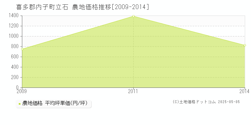 喜多郡内子町立石の農地価格推移グラフ 