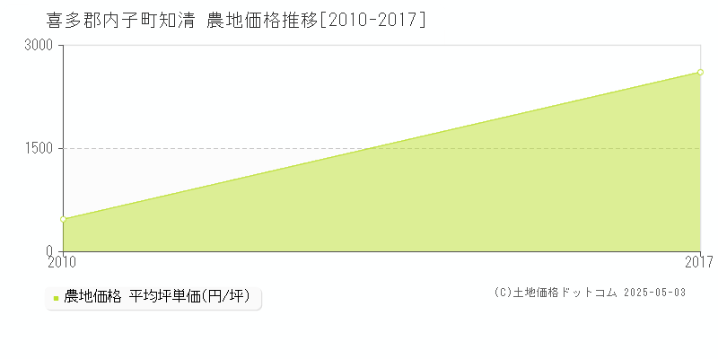 喜多郡内子町知清の農地価格推移グラフ 