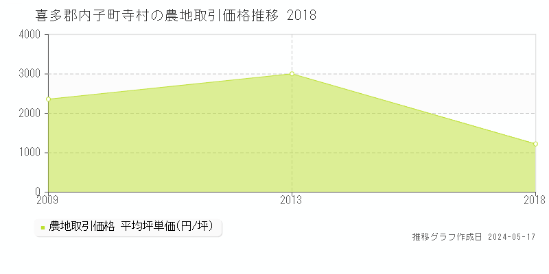 喜多郡内子町寺村の農地価格推移グラフ 