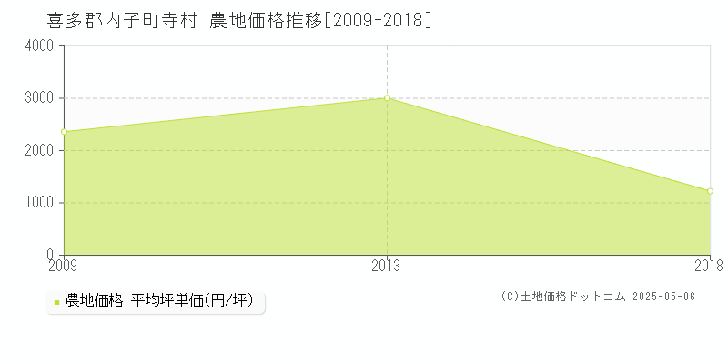 寺村(喜多郡内子町)の農地価格推移グラフ(坪単価)[2009-2018年]