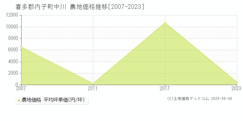 中川(喜多郡内子町)の農地価格推移グラフ(坪単価)[2007-2023年]