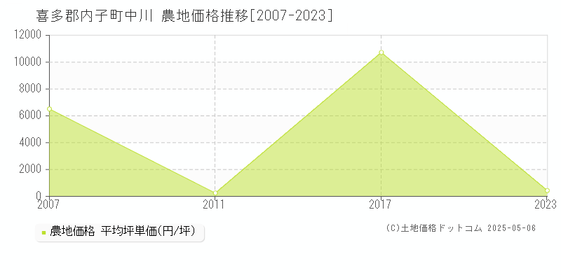 喜多郡内子町中川の農地価格推移グラフ 