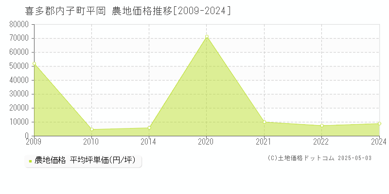 平岡(喜多郡内子町)の農地価格推移グラフ(坪単価)[2009-2024年]