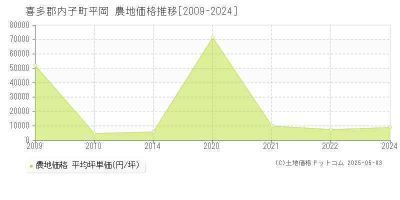 喜多郡内子町平岡の農地価格推移グラフ 