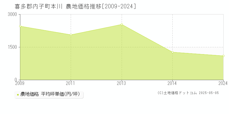 本川(喜多郡内子町)の農地価格推移グラフ(坪単価)[2009-2024年]