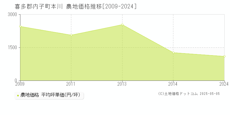 喜多郡内子町本川の農地価格推移グラフ 