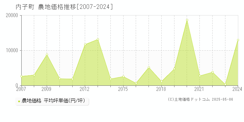 全域(内子町)の農地価格推移グラフ(坪単価)[2007-2024年]