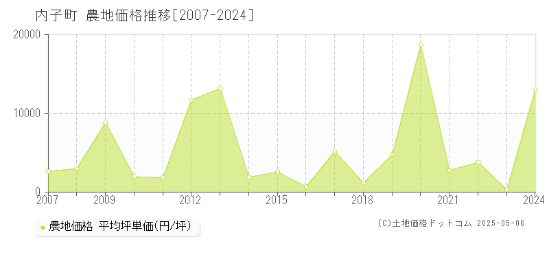 喜多郡内子町の農地価格推移グラフ 