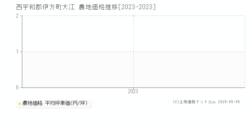 西宇和郡伊方町大江の農地価格推移グラフ 