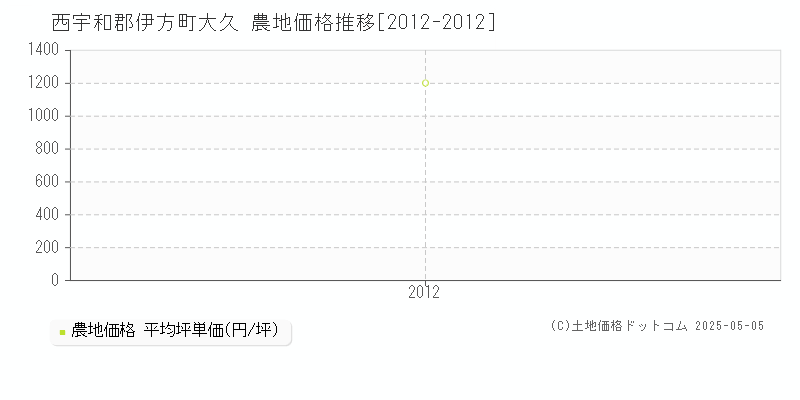 大久(西宇和郡伊方町)の農地価格推移グラフ(坪単価)[2012-2012年]