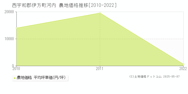 河内(西宇和郡伊方町)の農地価格推移グラフ(坪単価)[2010-2022年]