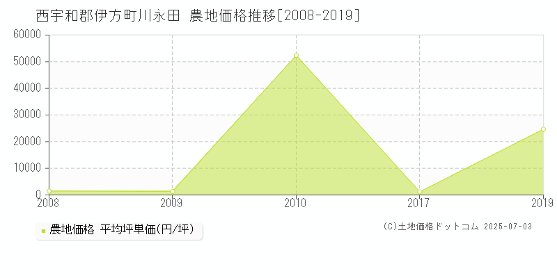 川永田(西宇和郡伊方町)の農地価格推移グラフ(坪単価)[2008-2019年]