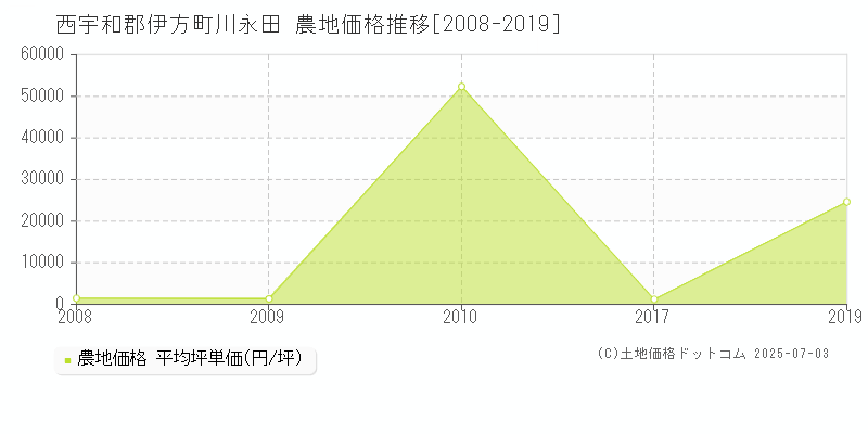 西宇和郡伊方町川永田の農地価格推移グラフ 