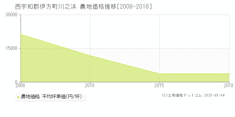 川之浜(西宇和郡伊方町)の農地価格推移グラフ(坪単価)[2008-2018年]