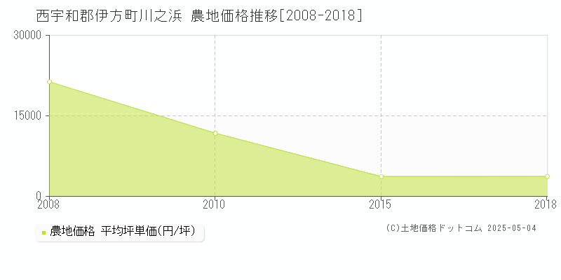 西宇和郡伊方町川之浜の農地価格推移グラフ 