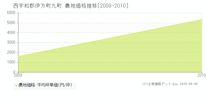 九町(西宇和郡伊方町)の農地価格推移グラフ(坪単価)[2009-2010年]