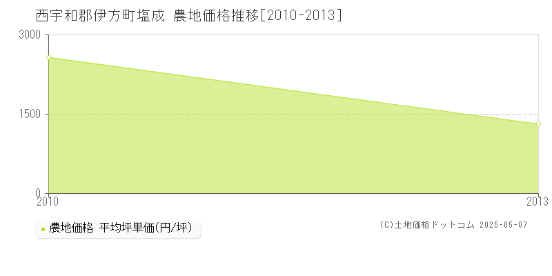 塩成(西宇和郡伊方町)の農地価格推移グラフ(坪単価)[2010-2013年]