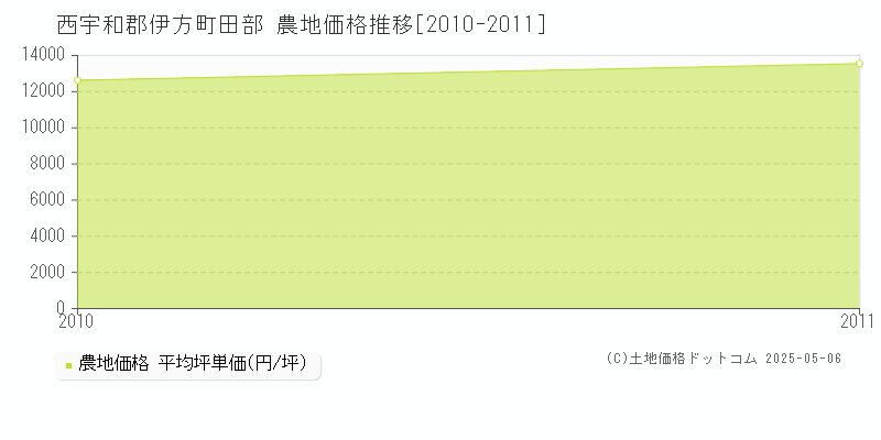 田部(西宇和郡伊方町)の農地価格推移グラフ(坪単価)[2010-2011年]