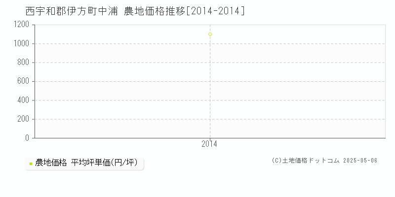 西宇和郡伊方町中浦の農地価格推移グラフ 