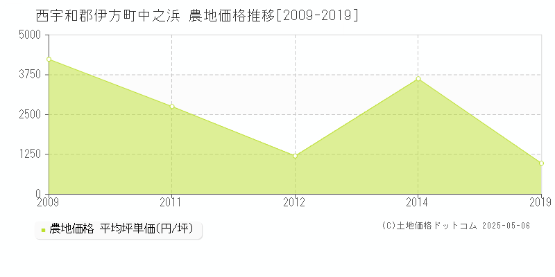 中之浜(西宇和郡伊方町)の農地価格推移グラフ(坪単価)[2009-2019年]